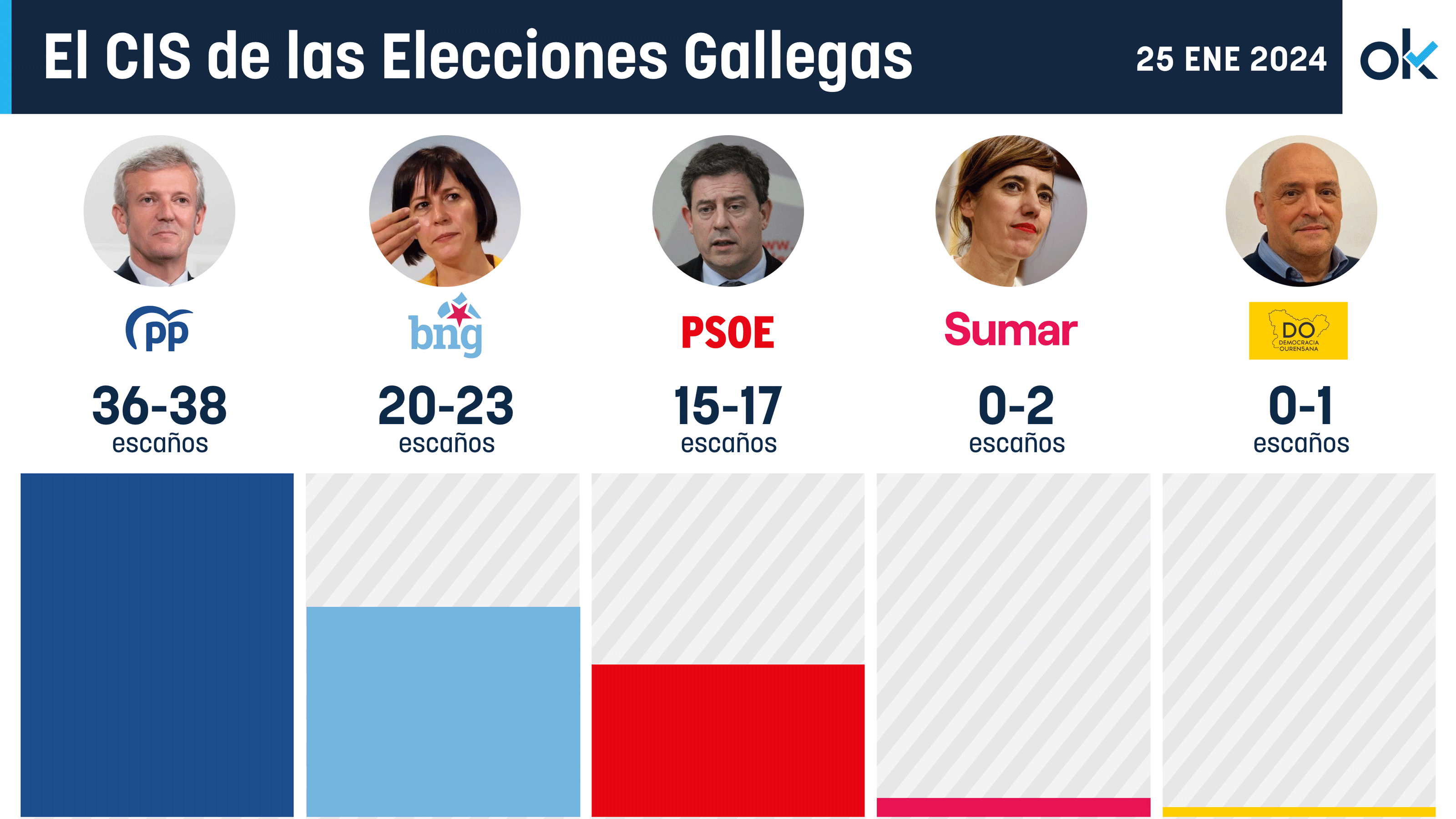 El barómetro del CIS de las elecciones gallegas.