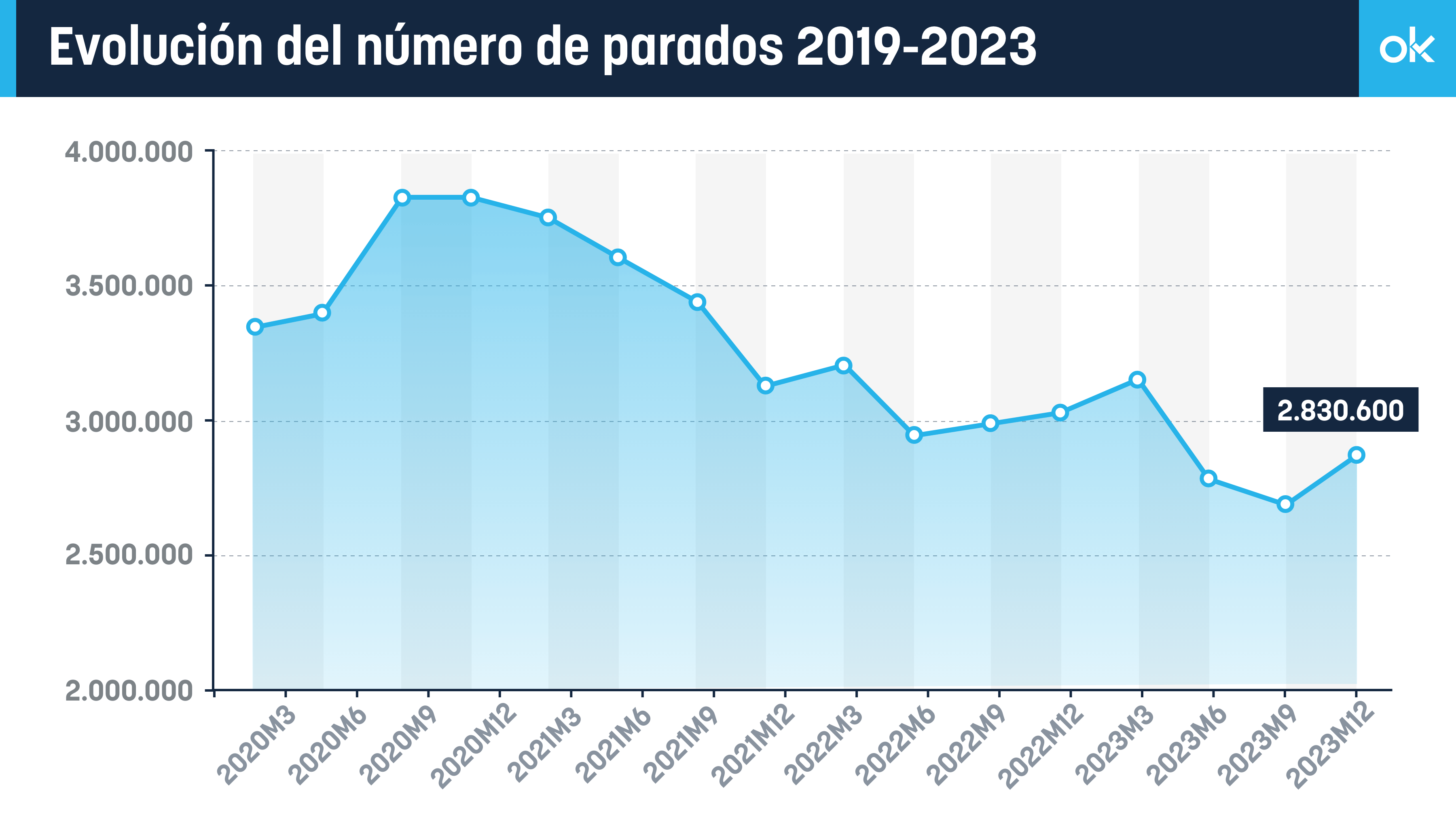 Evolución del número de parados en 2023