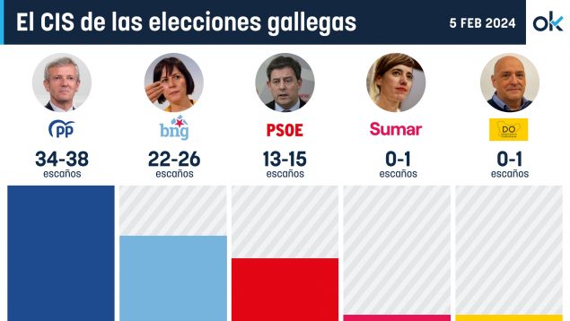 sondeos elecciones gallegas, CIS Tezanos, elecciones Galicia, Rueda mayoría absoluta