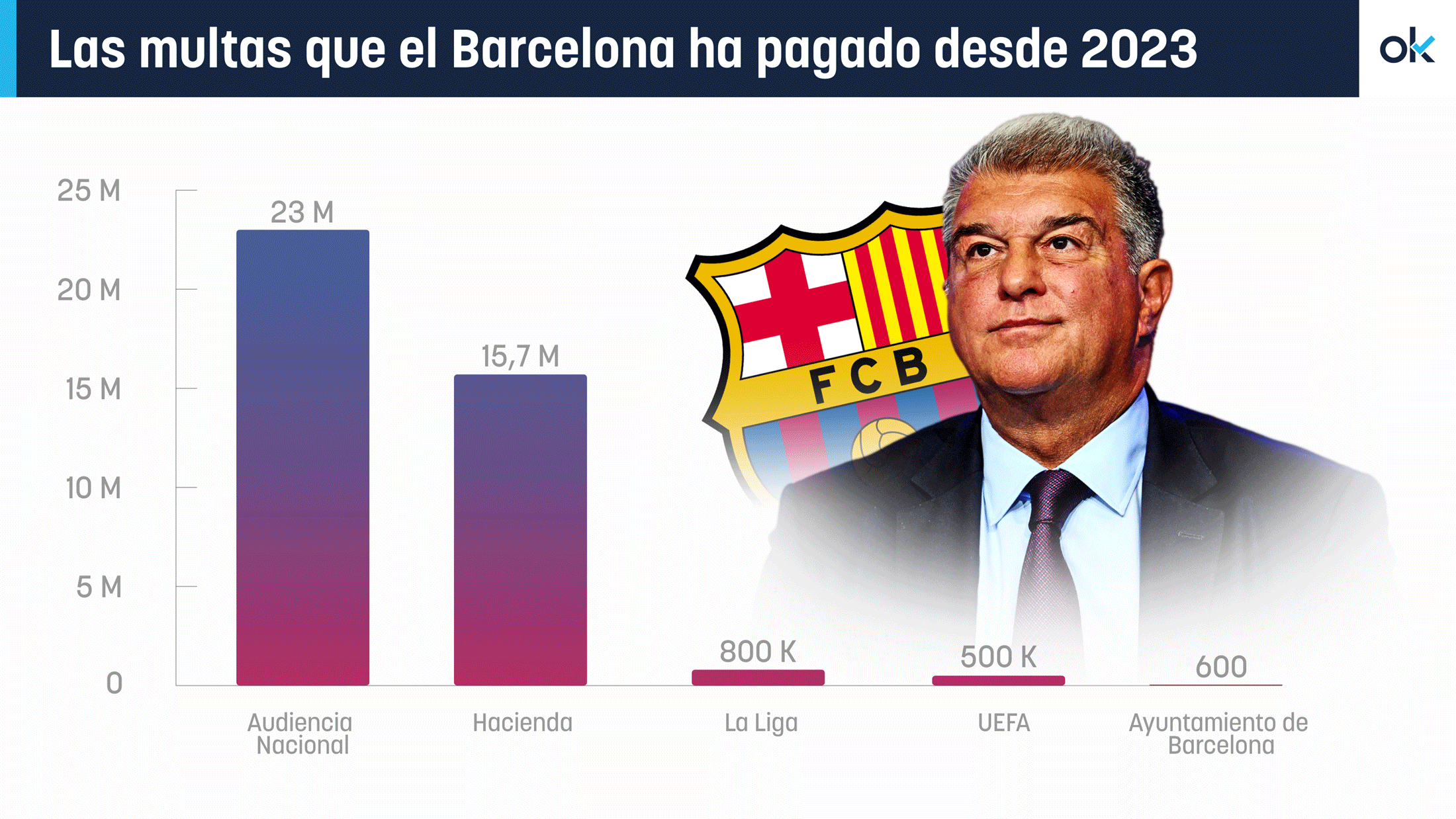 Las multas que el Barcelona ha pagado en 2023