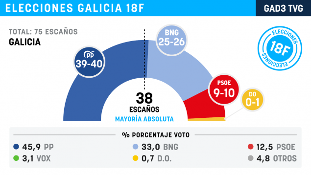 El PP mantiene la mayoría absoluta en Galicia y el PSOE se hunde, según ...