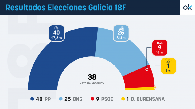 resultados elecciones galicia