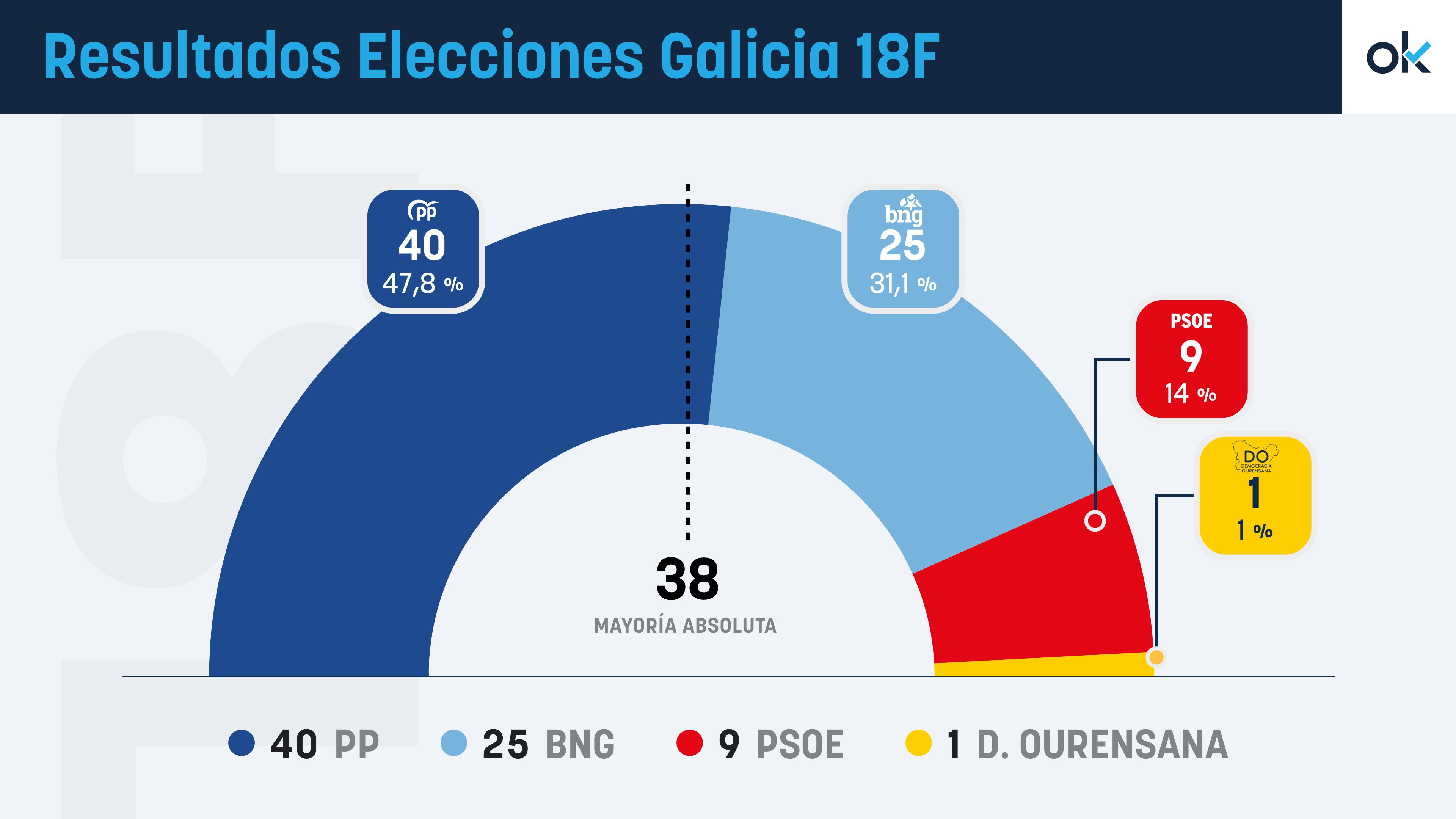 Resultados de las elecciones gallegas