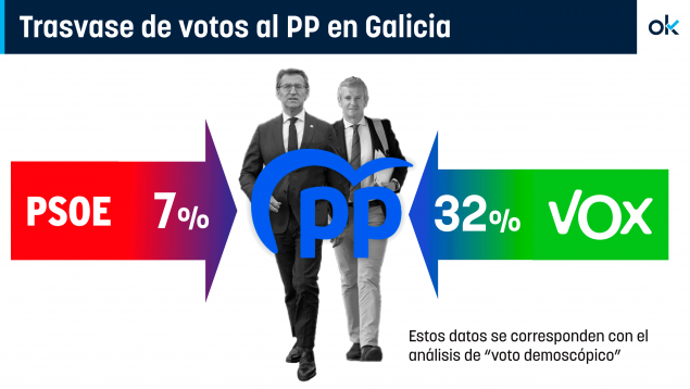 PP Vox PSOE Galicia