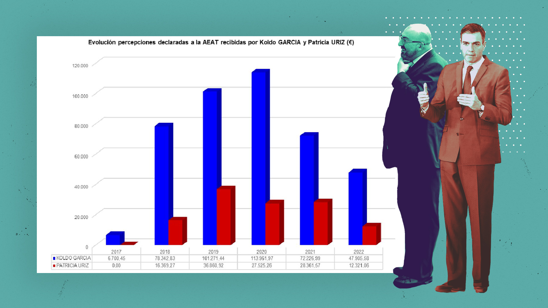 El gráfico sobre el incremento patrimonial de Koldo y su mujer.