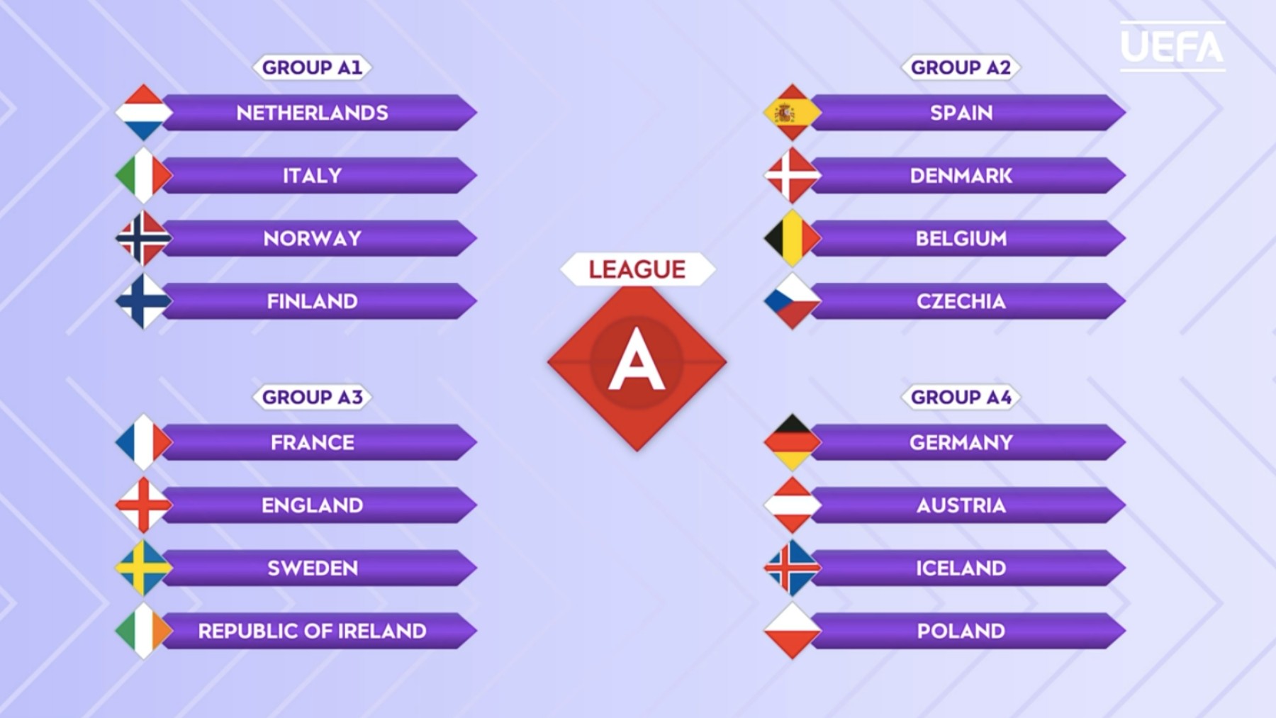Configuración de la Liga A de la fase de clasificación para la Eurocopa Femenina. (UEFA)