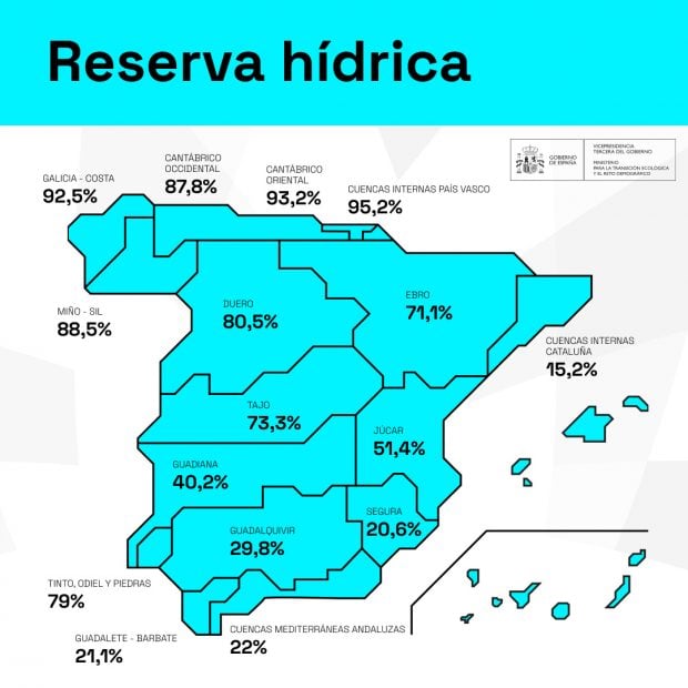 Reservas hídricas España
