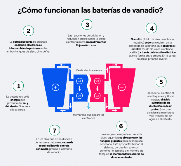 Infografía bateria de vanadio