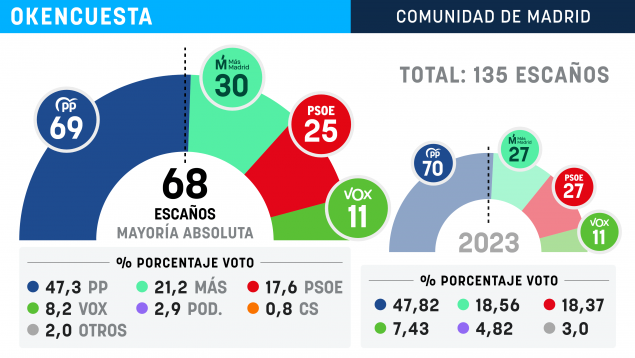 Sánchez pierde 2 diputados en Madrid tras el acoso fiscal a la pareja de Ayuso, que mantiene la mayoría