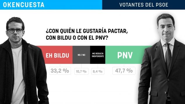 PSOE PNV Bildu