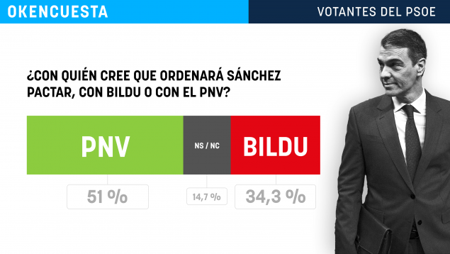 Uno de cada tres votantes del PSOE cree que Sánchez ordenará pactar con Bildu tras el 21A