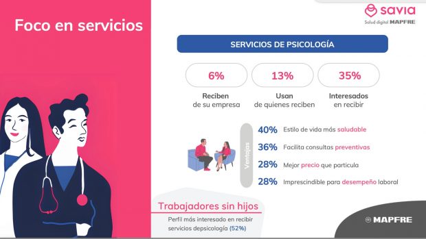 El 64% de los empleados españoles valora positivamente que su empresa ofrezca servicios de salud