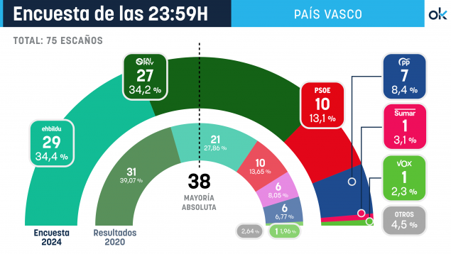 Encuesta País Vasco