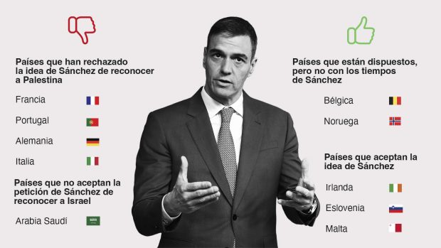 Sánchez fracasa en su misión para reconocer Palestina: habla con 11 países y sólo 2 le apoyan