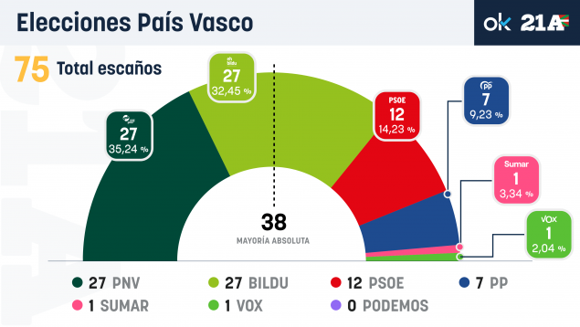 resultados elecciones País Vasco
