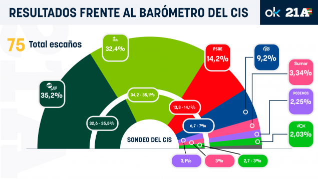 CIS Tezanos, resultados, elecciones País Vasco, Euskadi