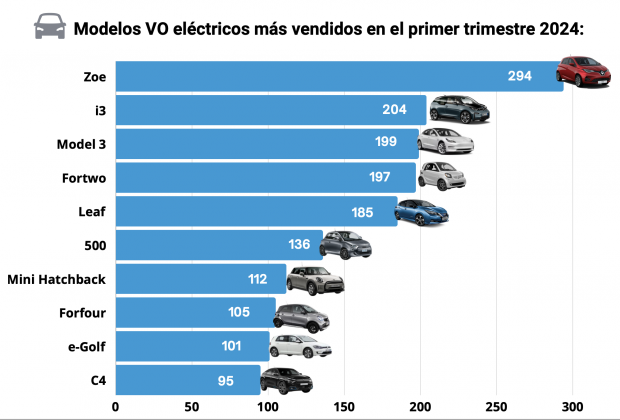 Los VO eléctricos más vendidos