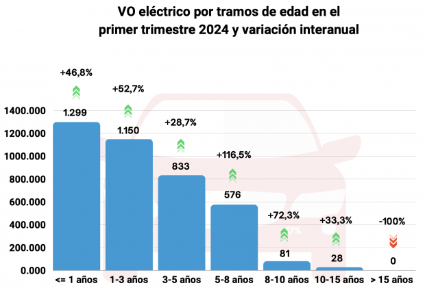 VO electrico por tramos de edad