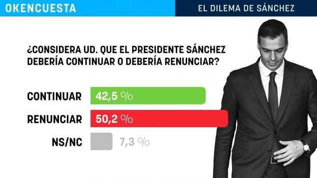 encuesta Pedro Sánchez