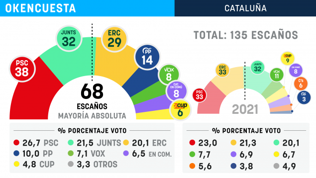 encuesta elecciones Cataluña