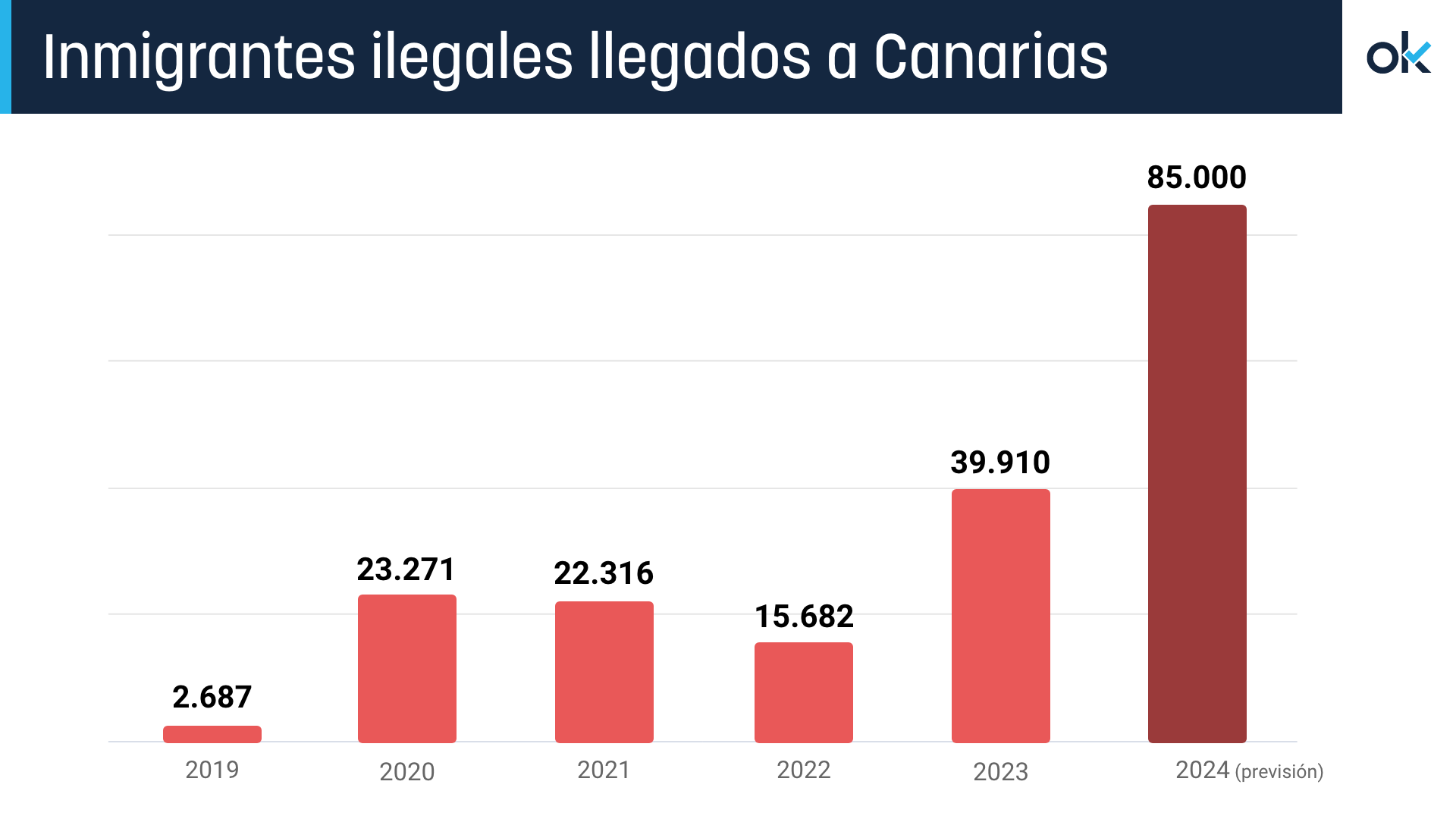 Evolución registrada -y prevista en el caso de 2024- de la inmigración en Canarias.