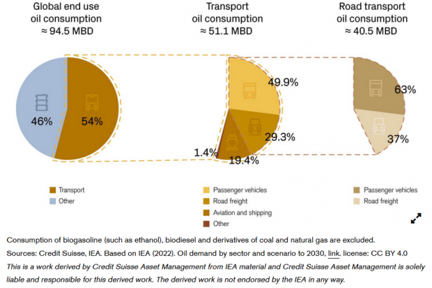 : Oil consumption in the transportation sector