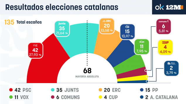 Resultados elecciones Cataluña