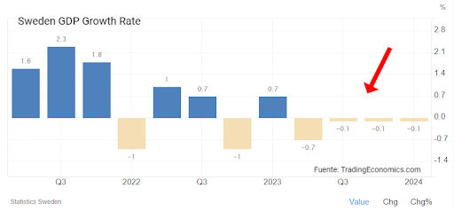 Suecia: Tasa de Crecimiento PIB