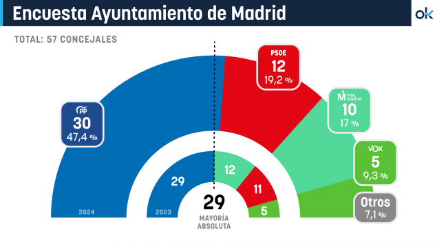 Almeida amplía su mayoría absoluta hasta los 30 concejales a costa de Más Madrid