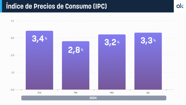 Inflación, IPC