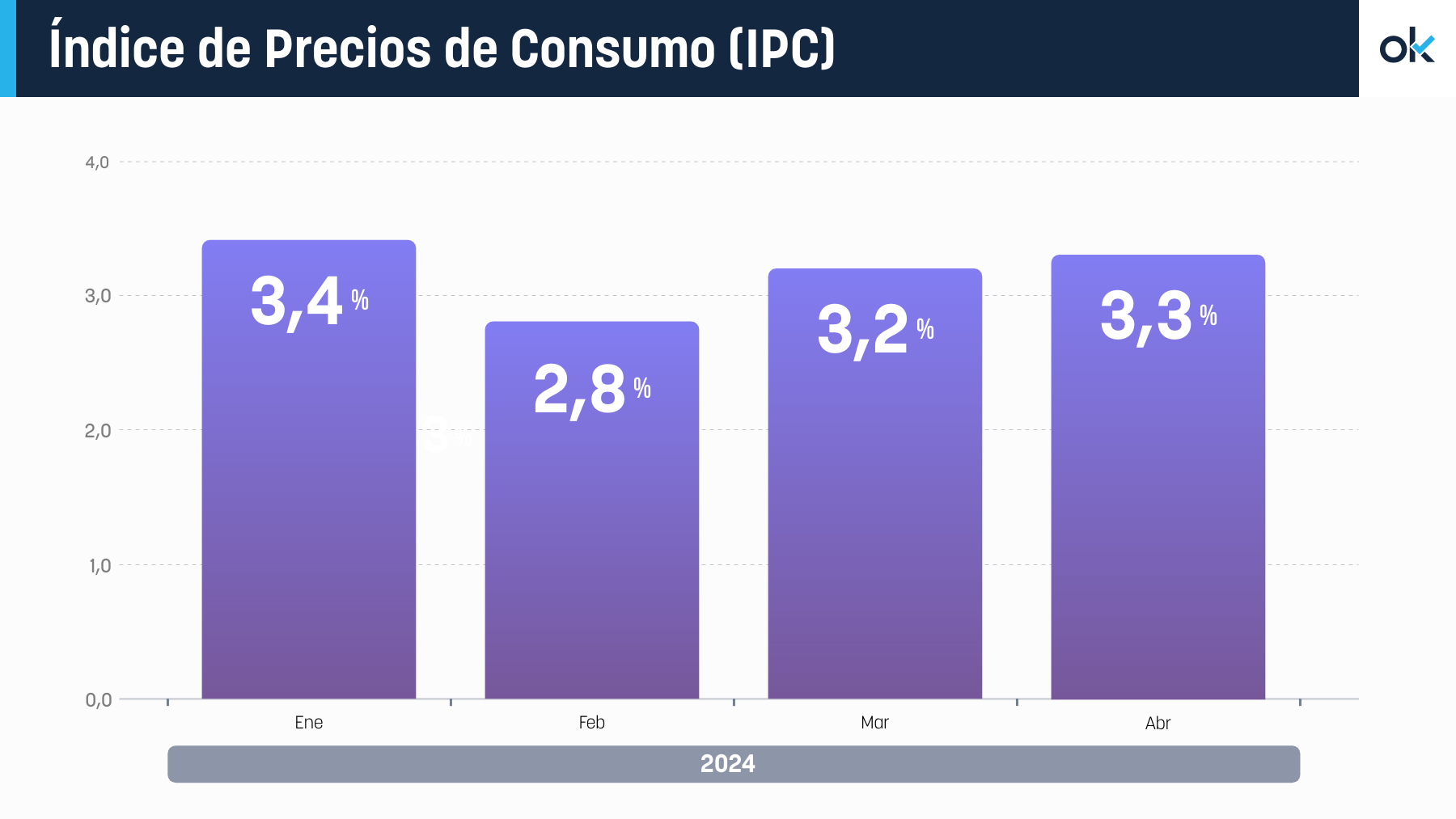 GRÁFICO IPC ABRIL 2024