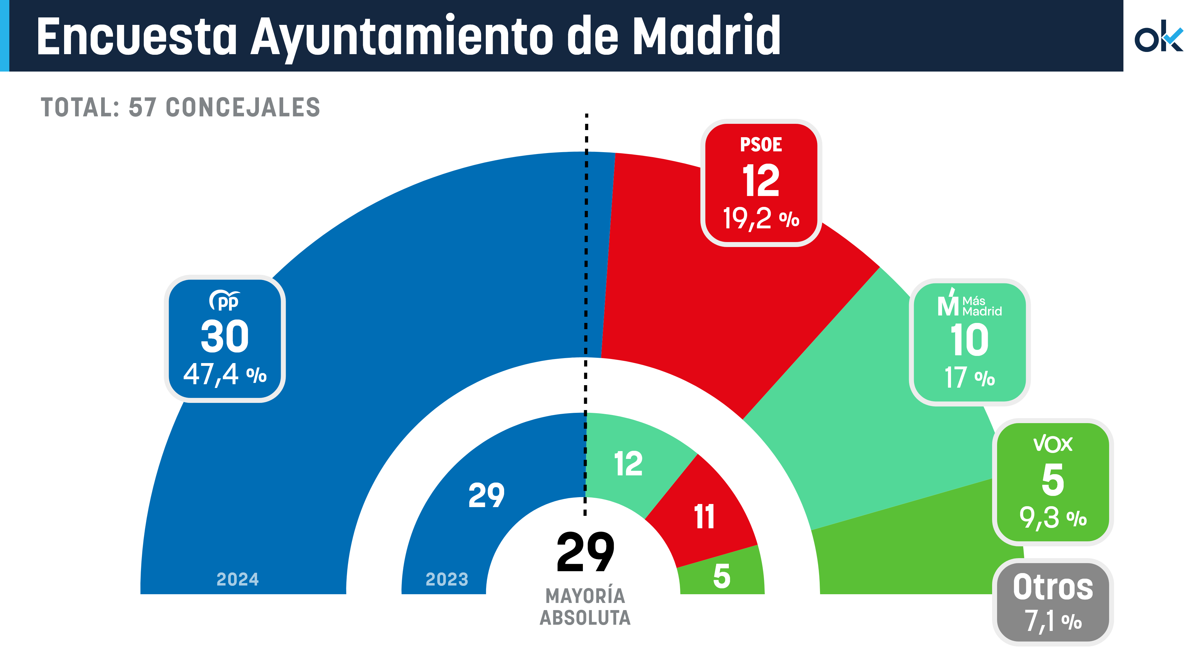 Más Madrid en Okdiario | Página 2