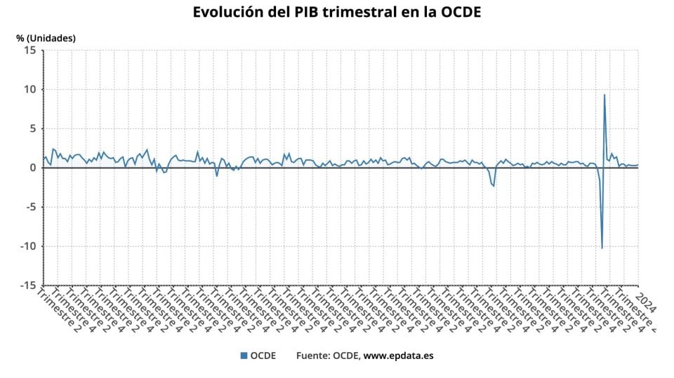 El PIB de la OCDE acelera hasta el 0,4% en el primer trimestre
