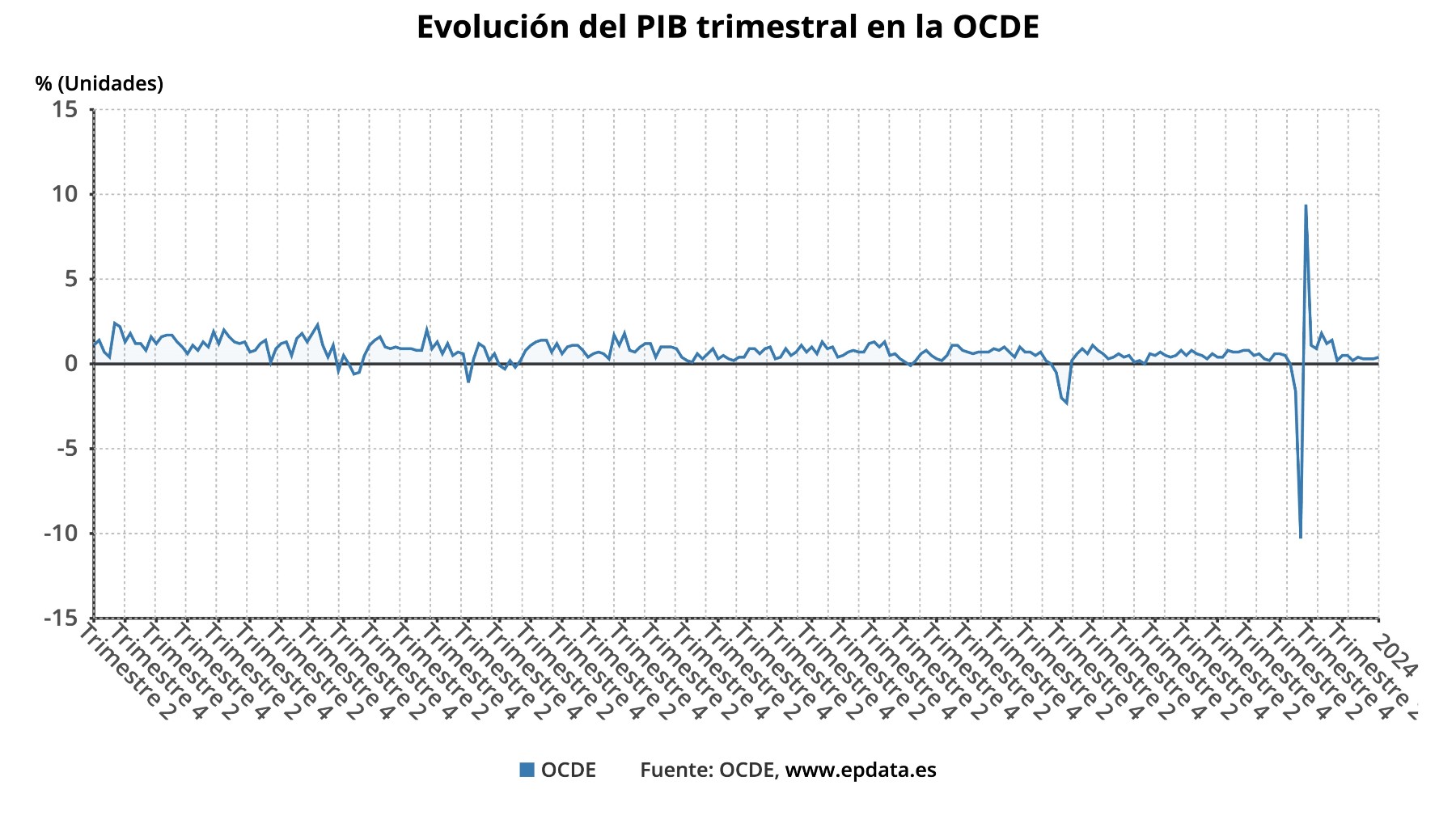 El PIB de la OCDE acelera hasta el 0,4% en el primer trimestre