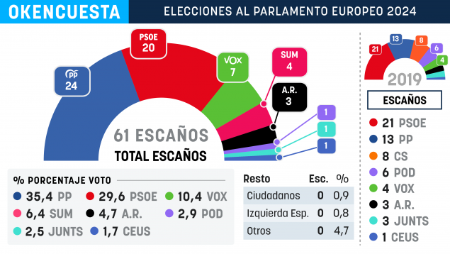 El PP ganará las europeas con 4 diputados más que el PSOE, Vox sube e Irene Montero tendrá escaño