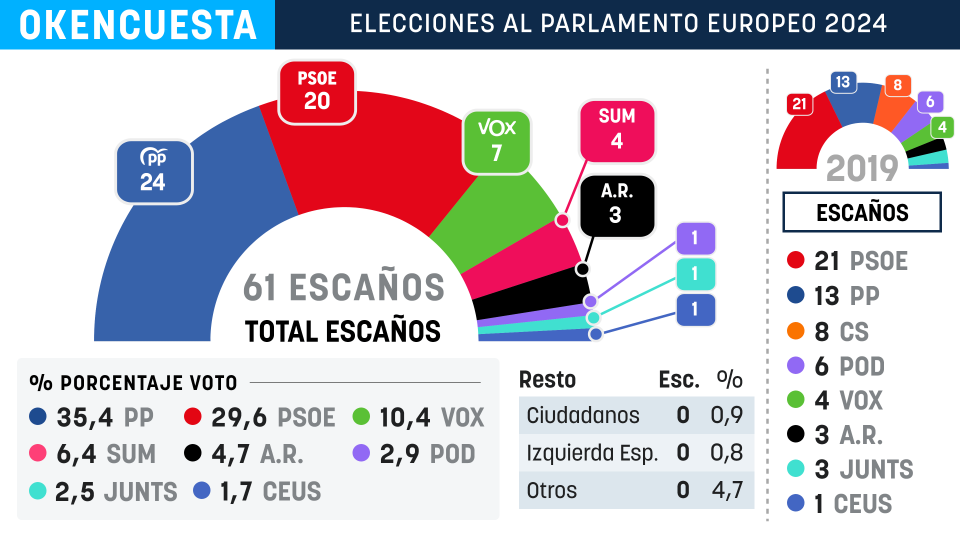 Campaña electoral: elecciones europeas Okencuesta-elecciones-al-parlamento-europeo-2024-960x539