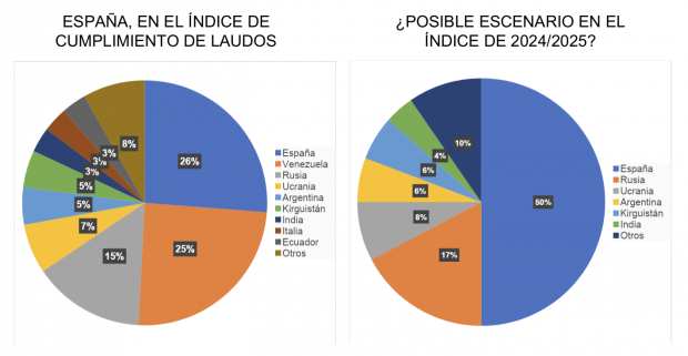 Ciadi, renovables, España, Ribera