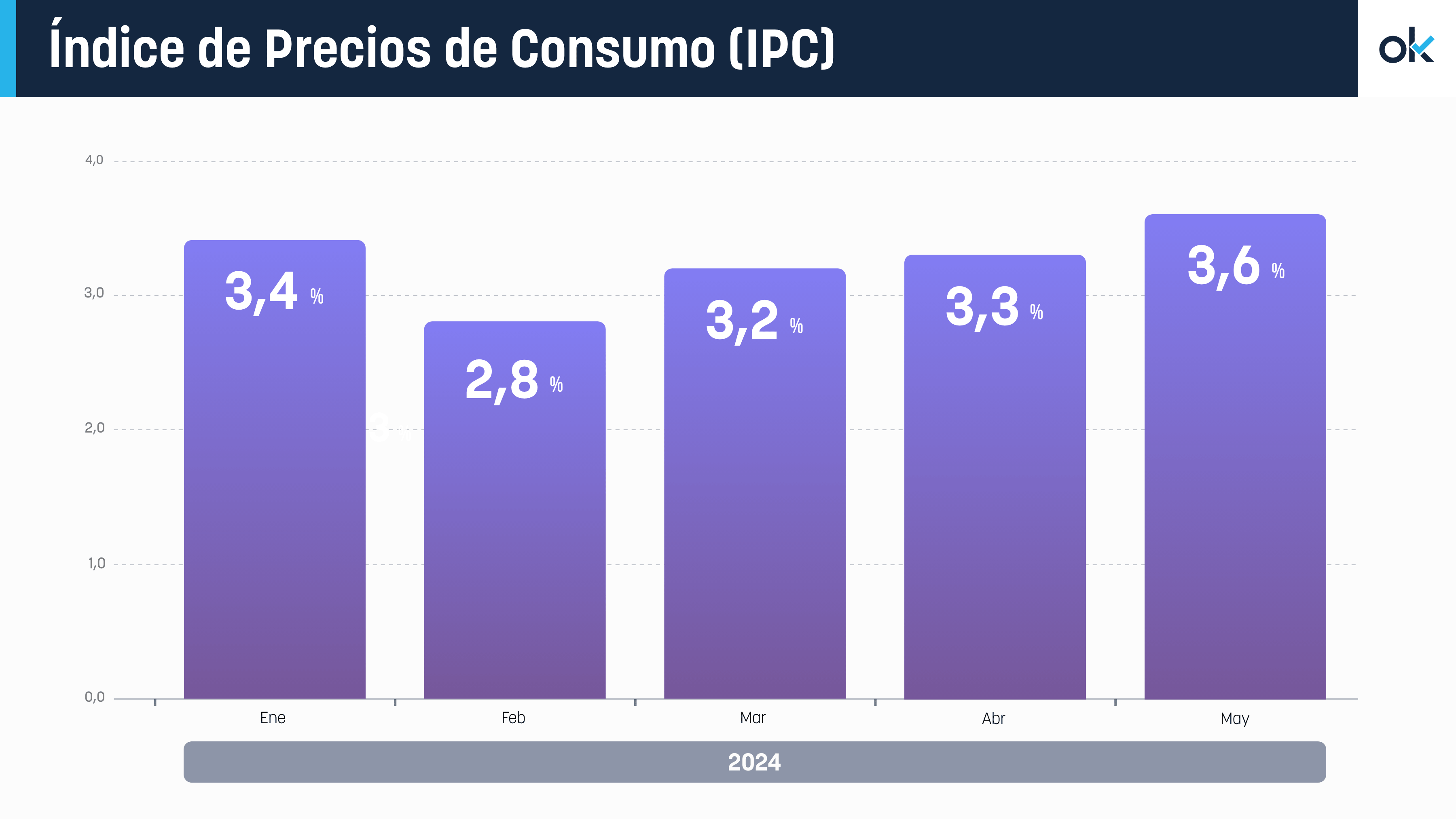 Evolución de la inflación en España.