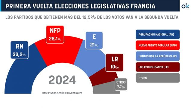 Marine Le Pen, elecciones Francia, resultados, primera vuelta, segunda vuelta