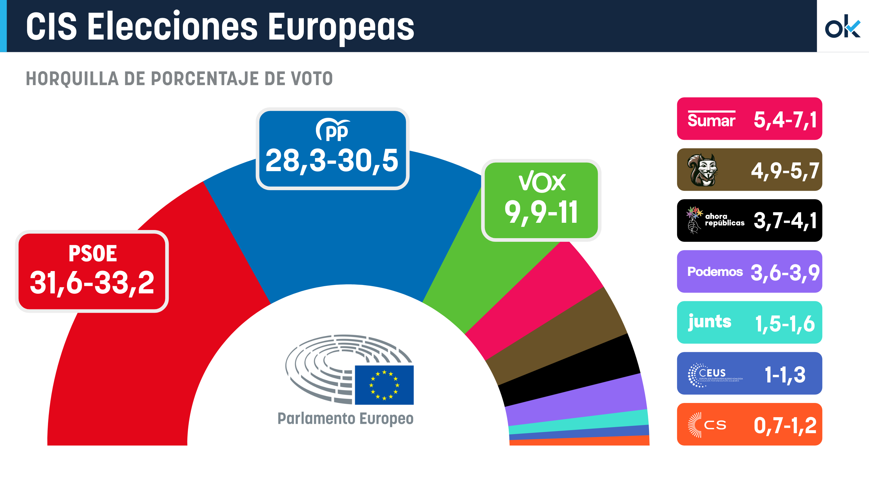 Encuesta del CIS para las elecciones europeas.