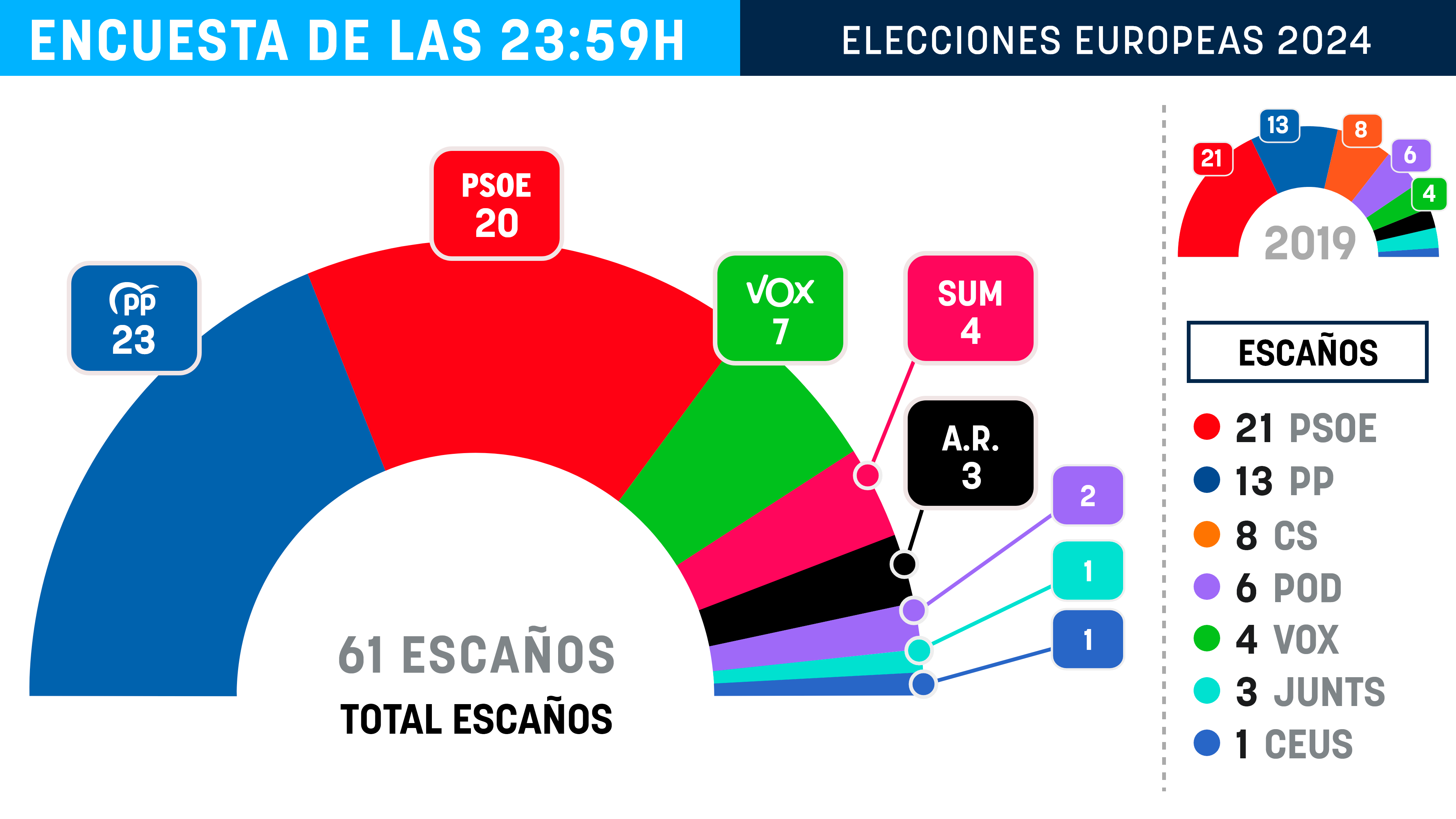 Gráfico de la encuesta de las elecciones europeas.