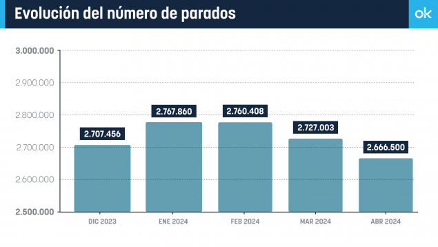 Evolución del número de parados en España.