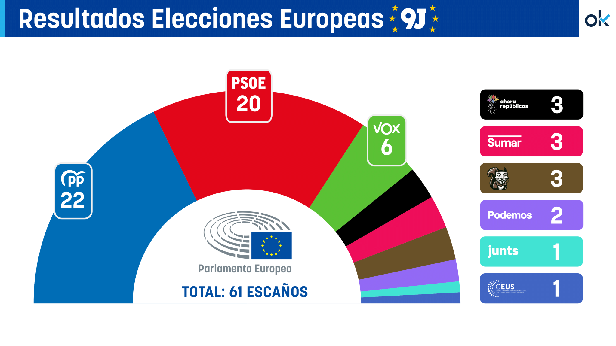 Resultado en las elecciones europeas 2024