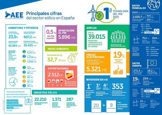 Balance 2023 de la AEE 2024