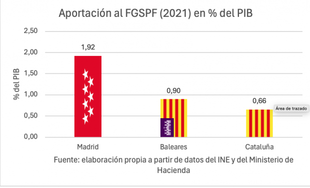 Cataluña, impuestos