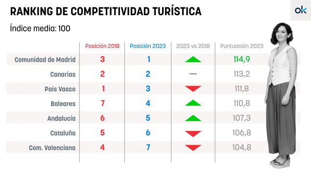 Madrid competitividad turística