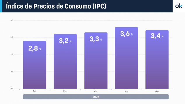 Cuerpo, ipc, la inflación, junio, precios