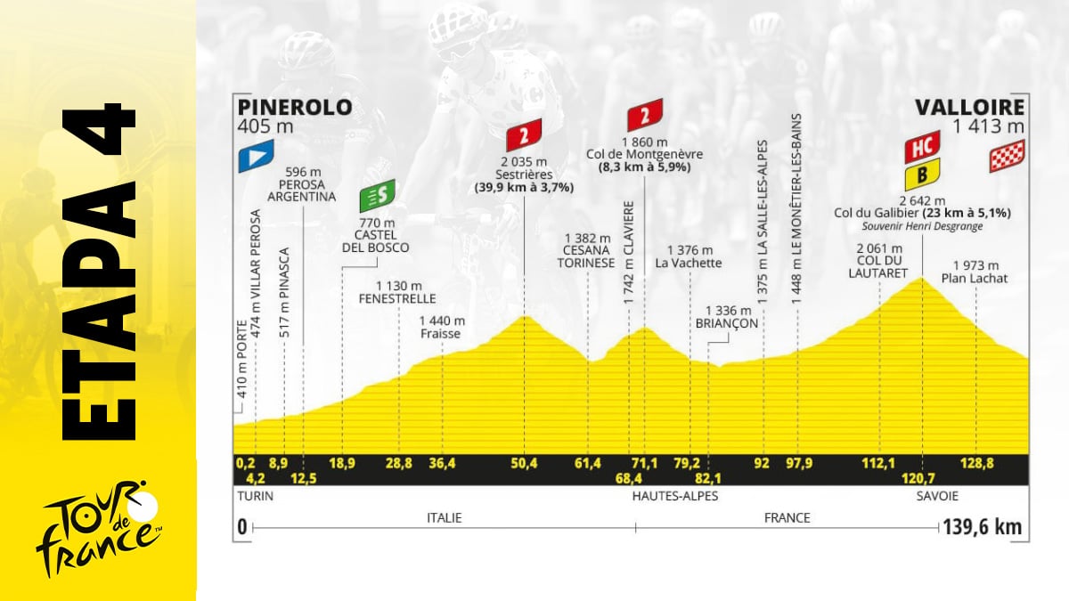 Etapa de Tour de Francia 2024 hoy, domingo 2 julio de Pinerolo a Valloire: recorrido, perfil y horario.