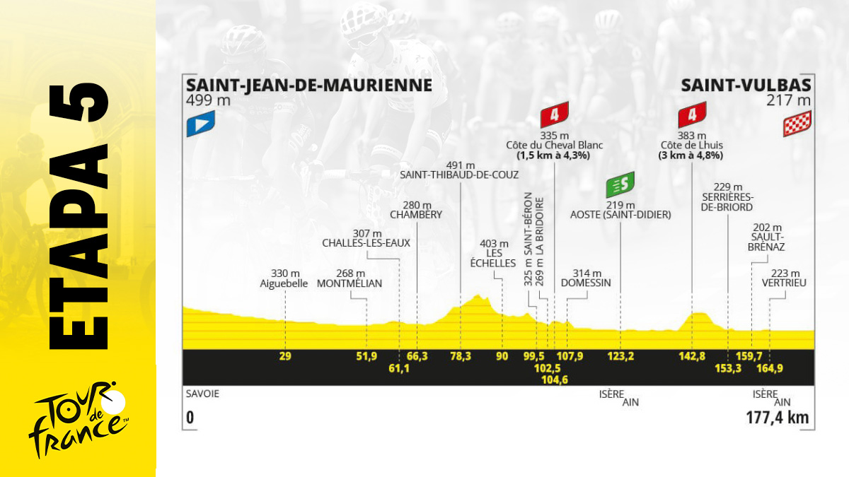 Etapa de Tour de Francia 2024 hoy, miércoles 3 julio de Saint Jean de Maurienne a Saint-Vulbas: recorrido, perfil y horario.