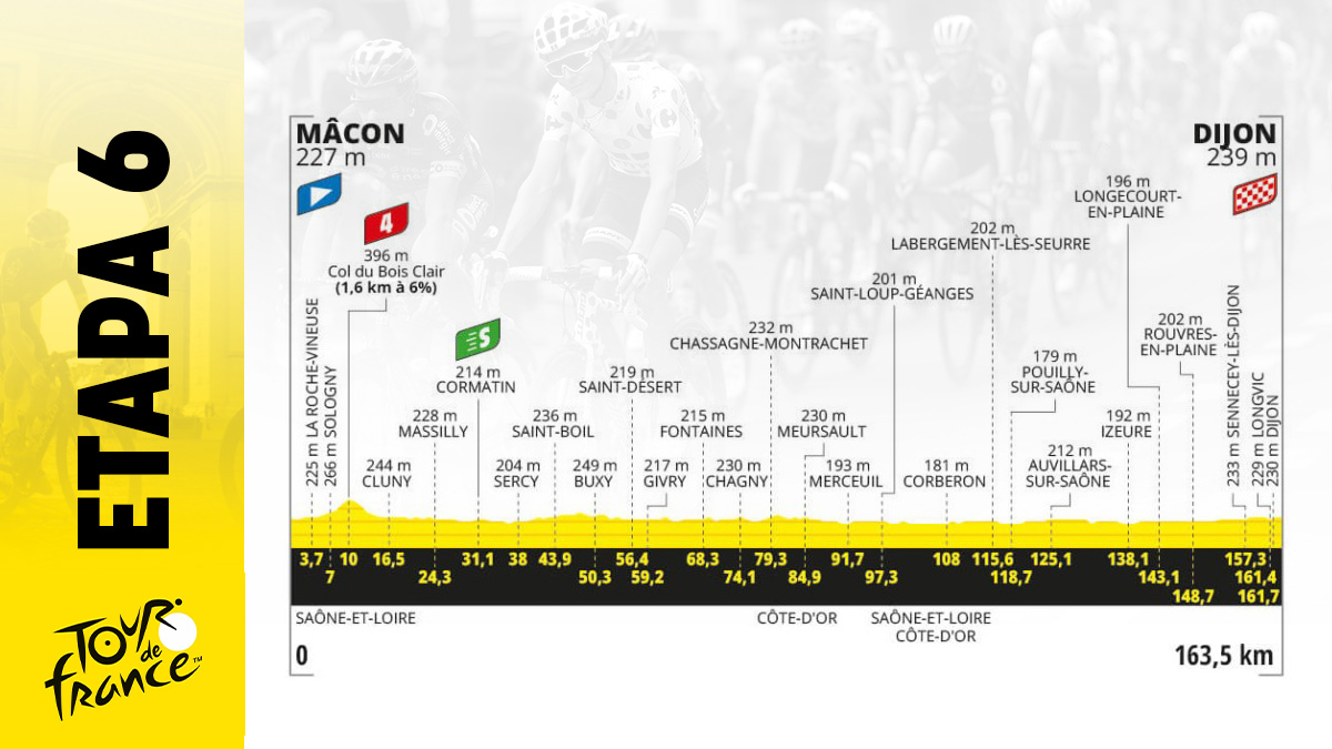 Etapa de Tour de Francia 2024 hoy, jueves 4 julio de Macon a Dijon: recorrido, perfil y horario.